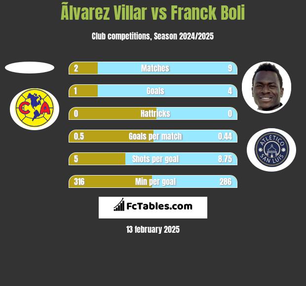 Ãlvarez Villar vs Franck Boli h2h player stats