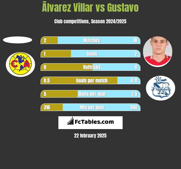 Ãlvarez Villar vs Gustavo h2h player stats