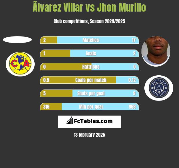 Ãlvarez Villar vs Jhon Murillo h2h player stats