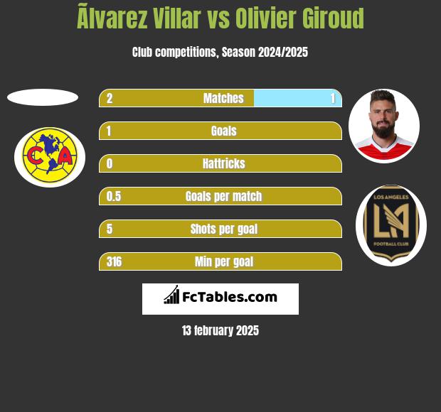 Ãlvarez Villar vs Olivier Giroud h2h player stats