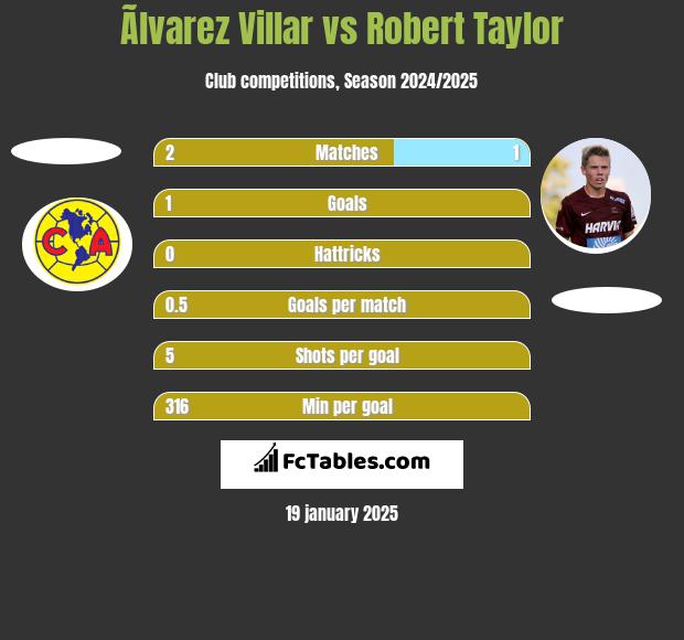 Ãlvarez Villar vs Robert Taylor h2h player stats