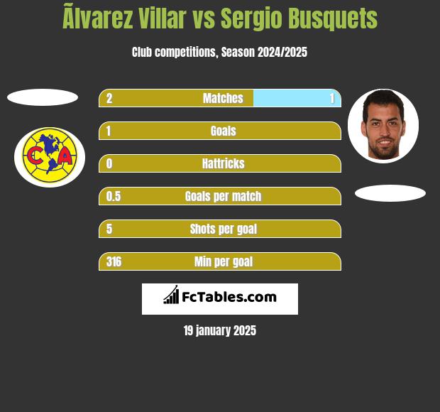 Ãlvarez Villar vs Sergio Busquets h2h player stats