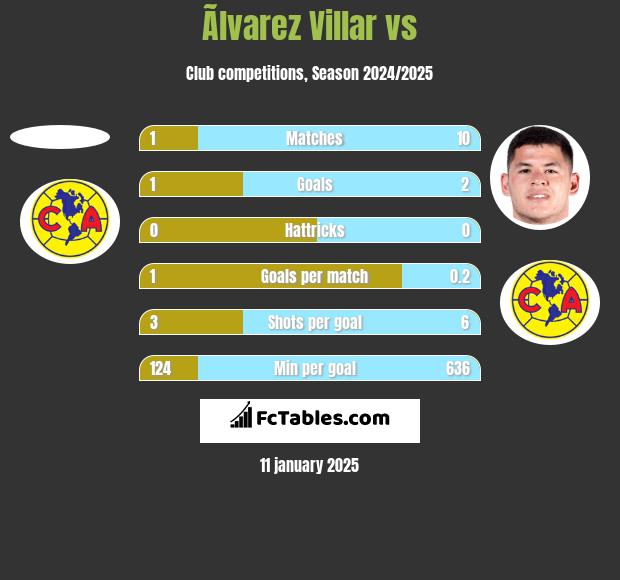 Ãlvarez Villar vs  h2h player stats