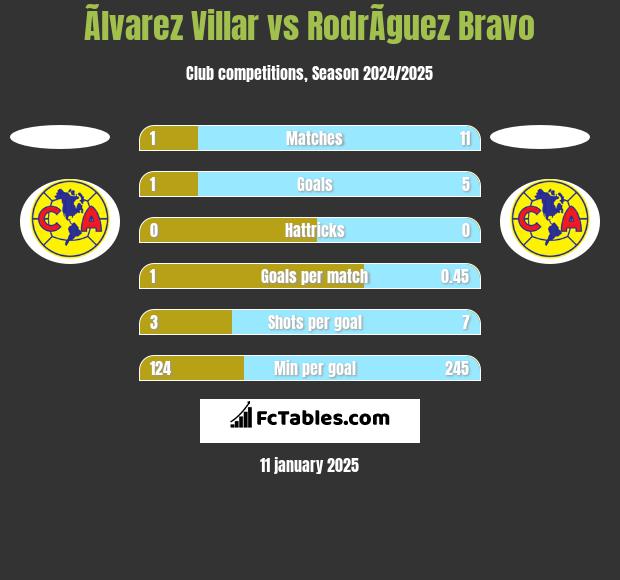 Ãlvarez Villar vs RodrÃ­guez Bravo h2h player stats