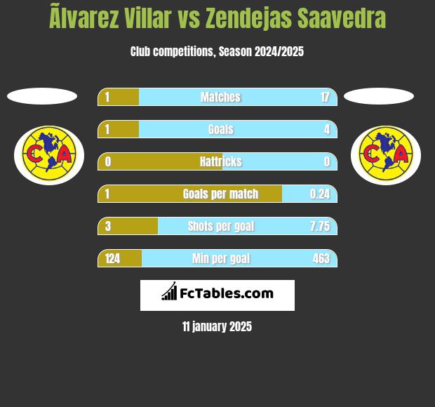 Ãlvarez Villar vs Zendejas Saavedra h2h player stats