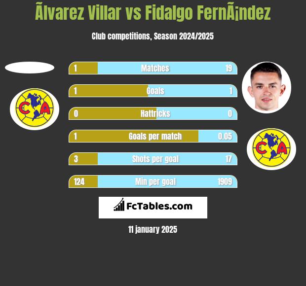 Ãlvarez Villar vs Fidalgo FernÃ¡ndez h2h player stats