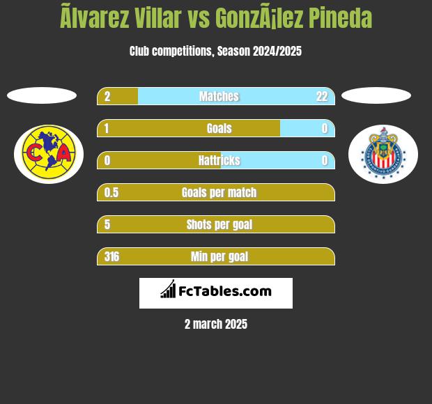 Ãlvarez Villar vs GonzÃ¡lez Pineda h2h player stats