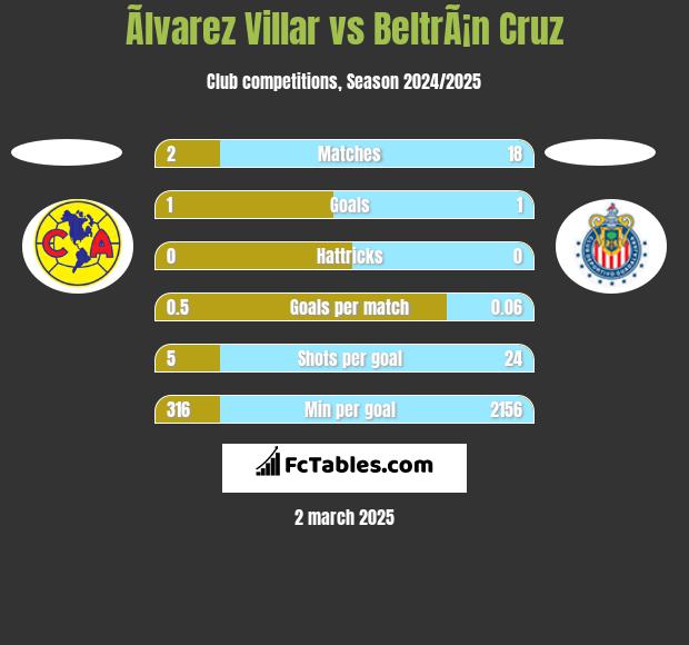 Ãlvarez Villar vs BeltrÃ¡n Cruz h2h player stats