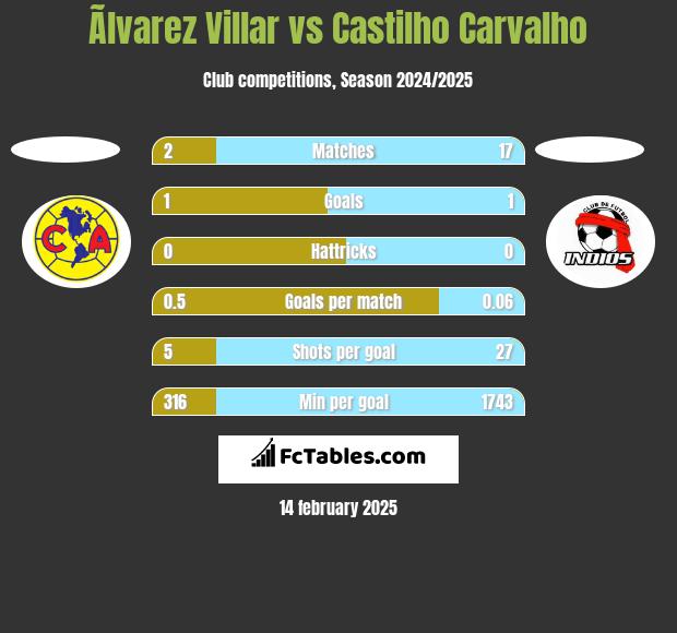 Ãlvarez Villar vs Castilho Carvalho h2h player stats