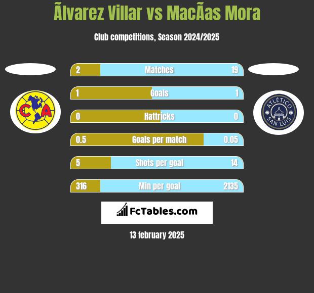 Ãlvarez Villar vs MacÃ­as Mora h2h player stats