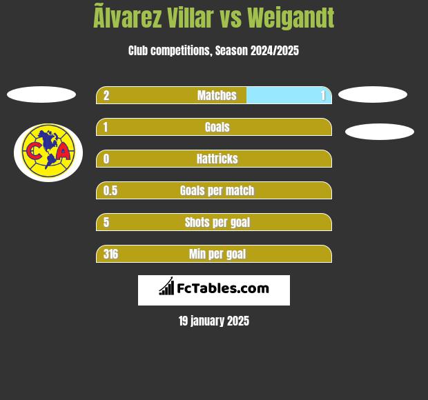 Ãlvarez Villar vs Weigandt h2h player stats