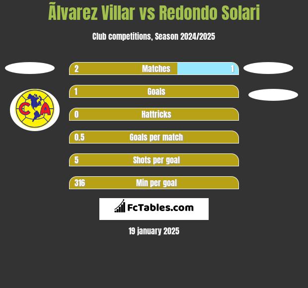 Ãlvarez Villar vs Redondo Solari h2h player stats