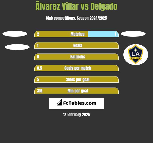 Ãlvarez Villar vs Delgado h2h player stats