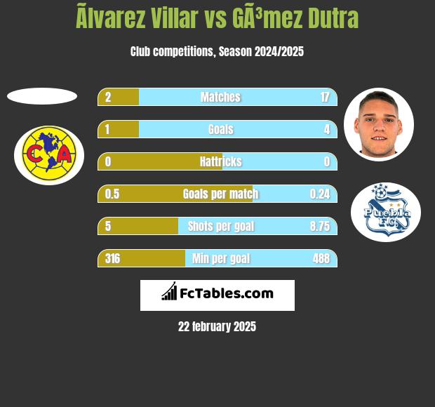 Ãlvarez Villar vs GÃ³mez Dutra h2h player stats