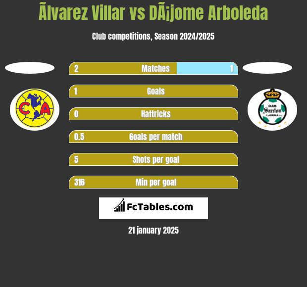 Ãlvarez Villar vs DÃ¡jome Arboleda h2h player stats