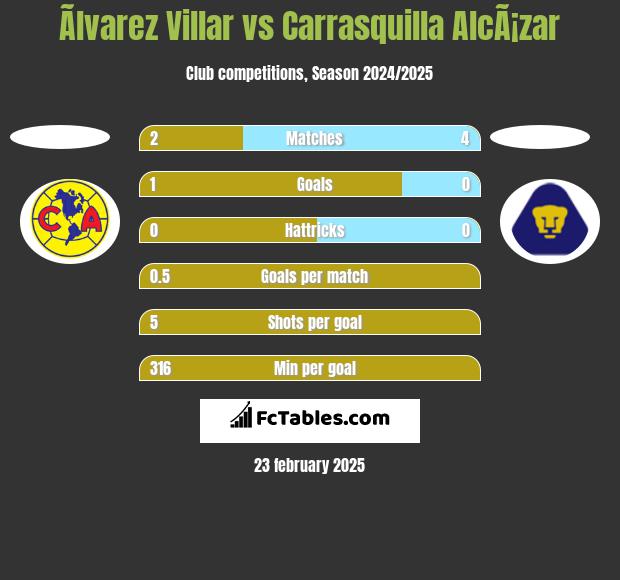 Ãlvarez Villar vs Carrasquilla AlcÃ¡zar h2h player stats