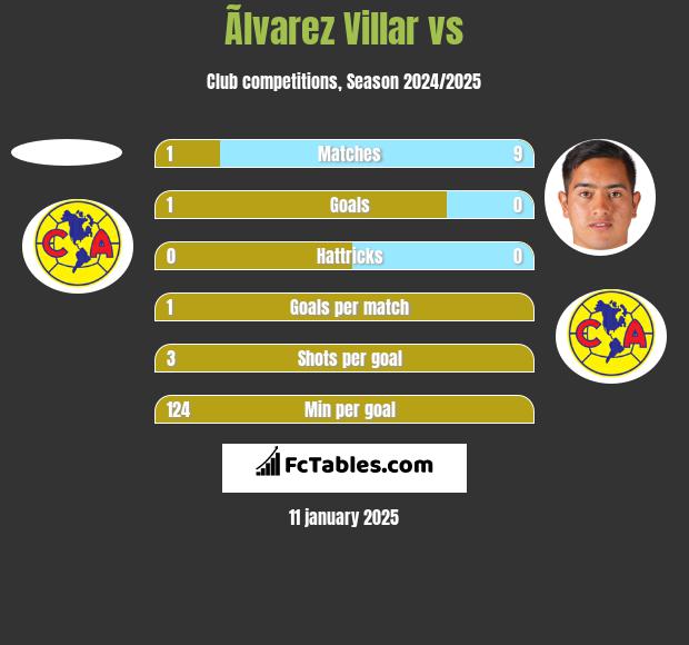 Ãlvarez Villar vs  h2h player stats