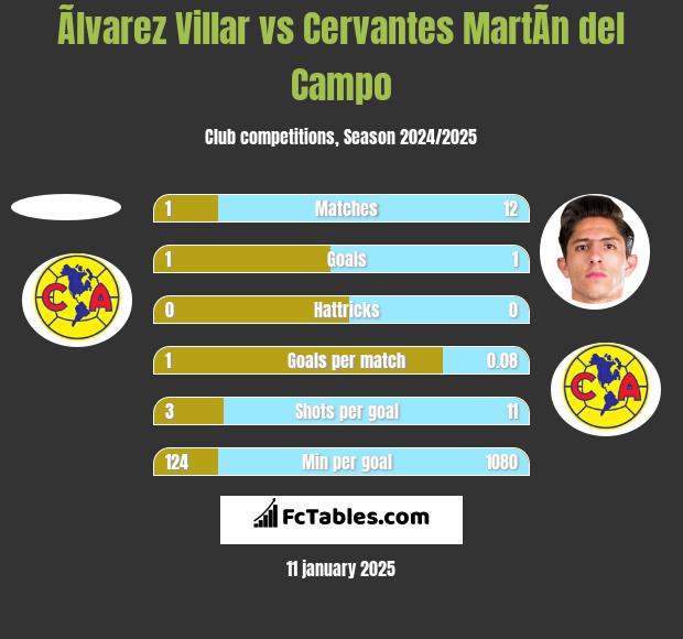 Ãlvarez Villar vs Cervantes MartÃ­n del Campo h2h player stats