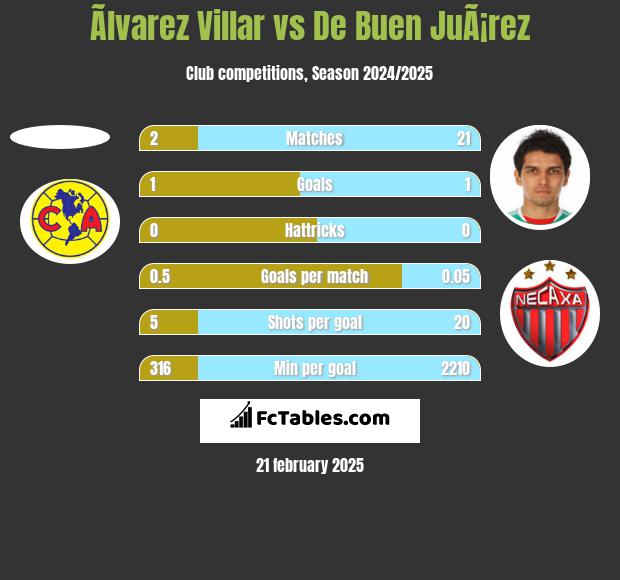 Ãlvarez Villar vs De Buen JuÃ¡rez h2h player stats