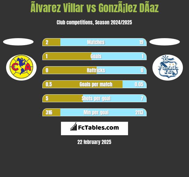 Ãlvarez Villar vs GonzÃ¡lez DÃ­az h2h player stats