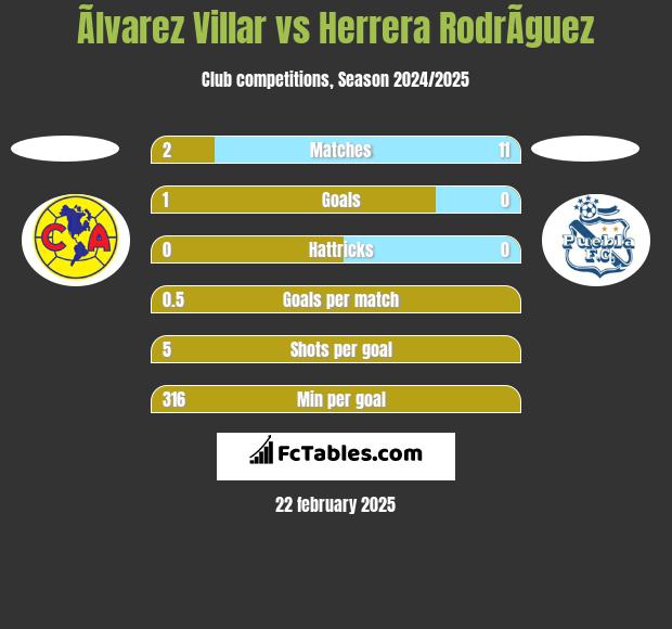 Ãlvarez Villar vs Herrera RodrÃ­guez h2h player stats