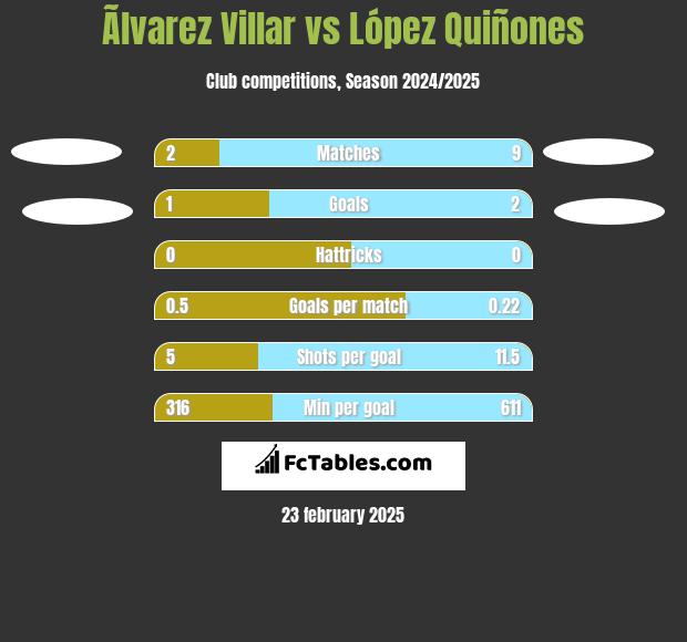 Ãlvarez Villar vs López Quiñones h2h player stats