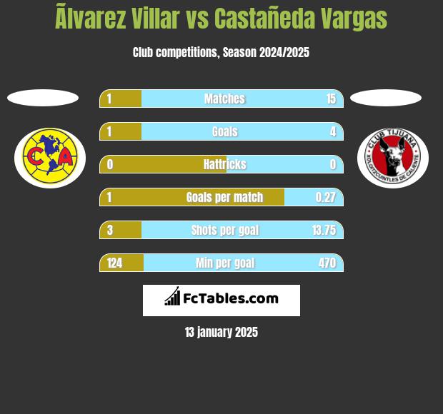 Ãlvarez Villar vs Castañeda Vargas h2h player stats