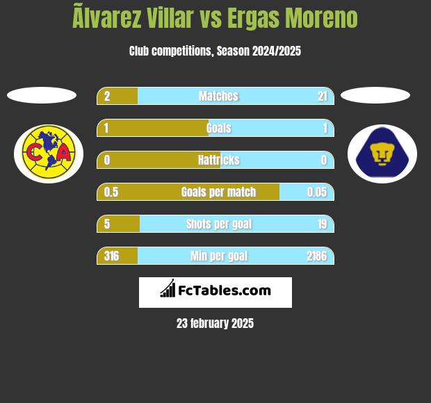 Ãlvarez Villar vs Ergas Moreno h2h player stats