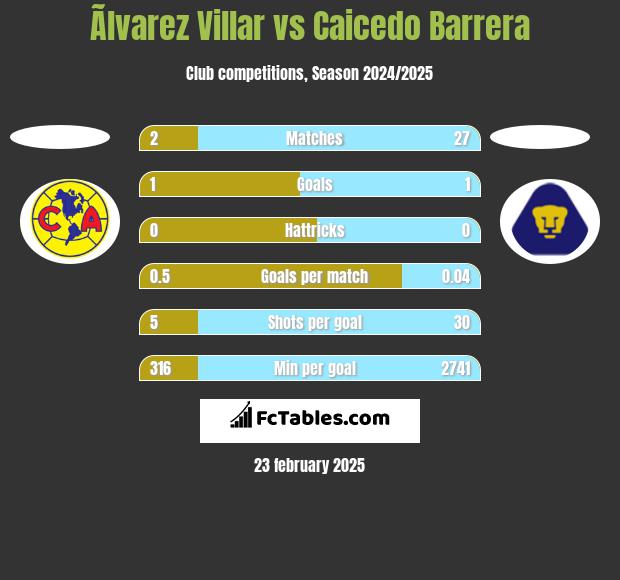 Ãlvarez Villar vs Caicedo Barrera h2h player stats