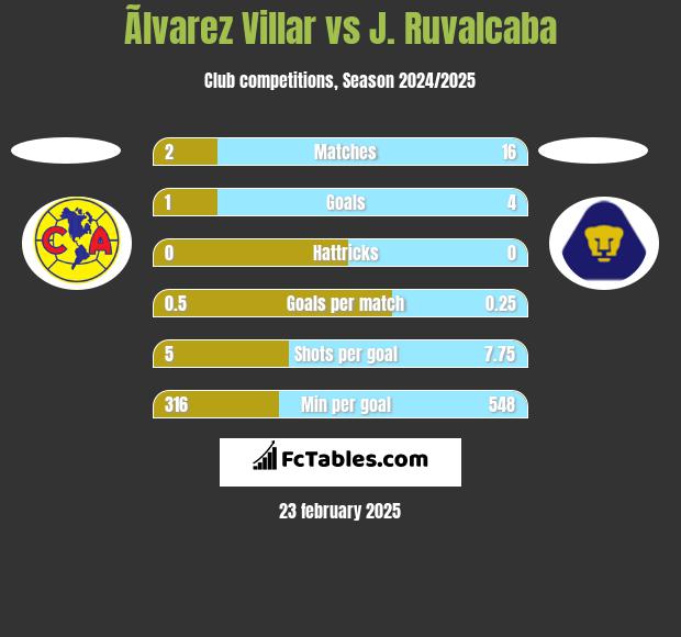 Ãlvarez Villar vs J. Ruvalcaba h2h player stats