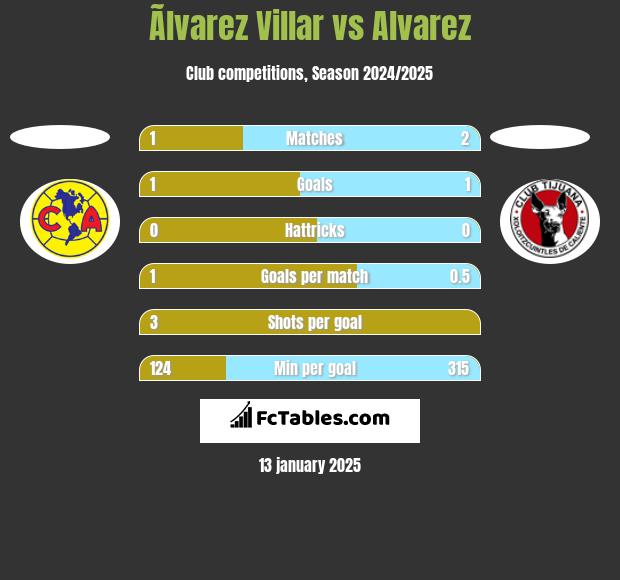 Ãlvarez Villar vs Alvarez h2h player stats