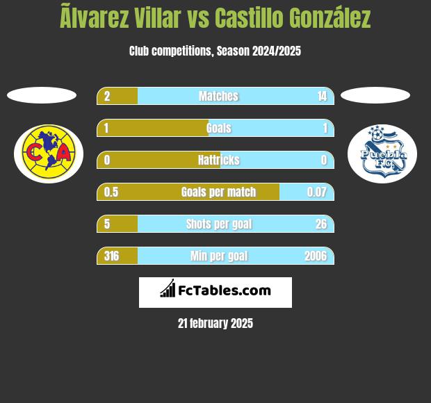 Ãlvarez Villar vs Castillo González h2h player stats