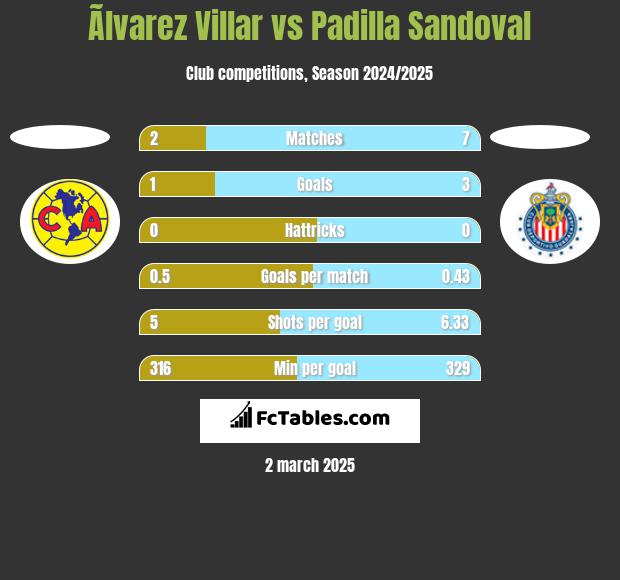 Ãlvarez Villar vs Padilla Sandoval h2h player stats