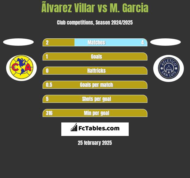 Ãlvarez Villar vs M. Garcia h2h player stats