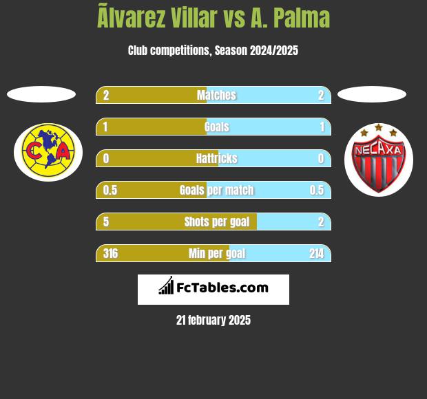 Ãlvarez Villar vs A. Palma h2h player stats