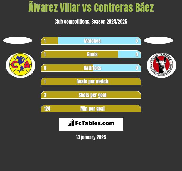 Ãlvarez Villar vs Contreras Báez h2h player stats