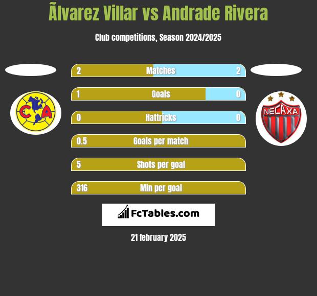 Ãlvarez Villar vs Andrade Rivera h2h player stats