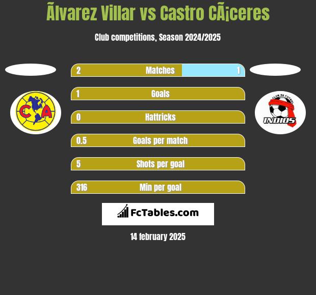 Ãlvarez Villar vs Castro CÃ¡ceres h2h player stats