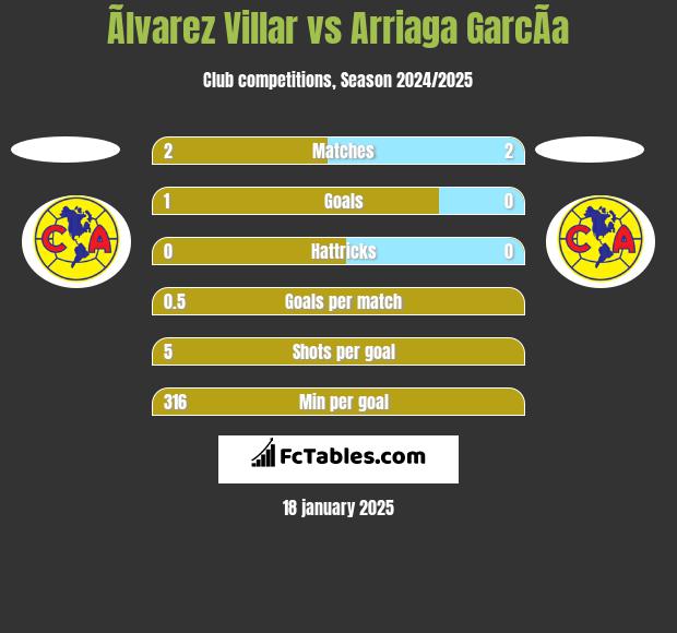 Ãlvarez Villar vs Arriaga GarcÃ­a h2h player stats