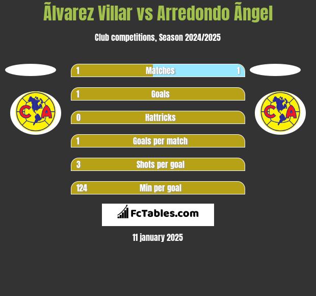 Ãlvarez Villar vs Arredondo Ãngel h2h player stats