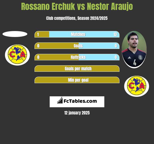 Rossano Erchuk vs Nestor Araujo h2h player stats