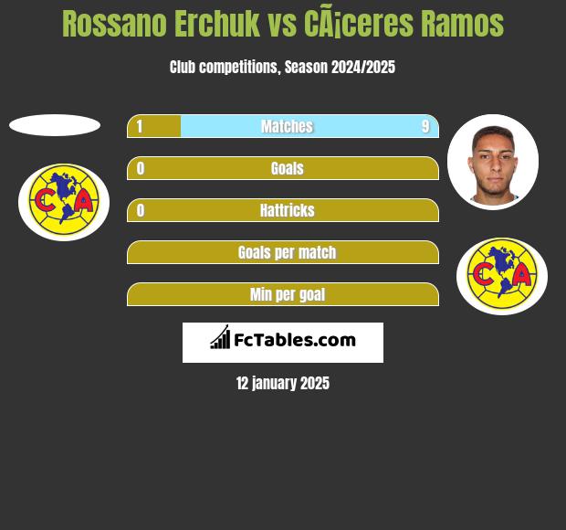 Rossano Erchuk vs CÃ¡ceres Ramos h2h player stats