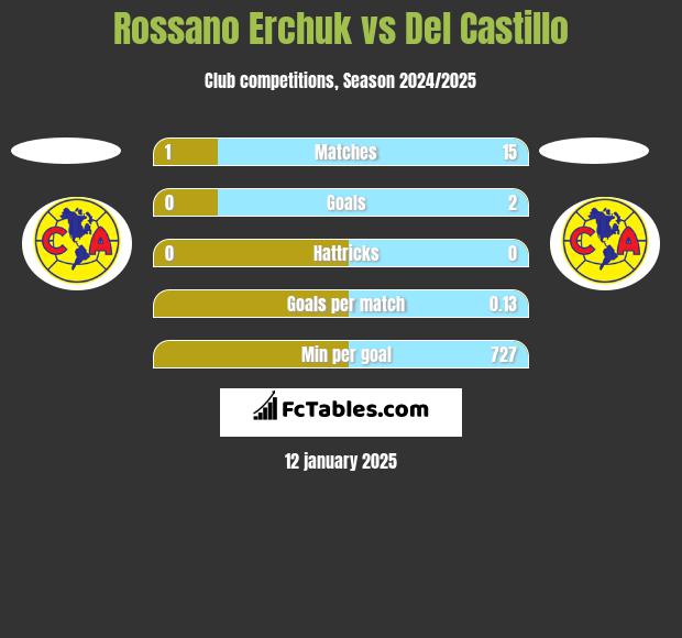 Rossano Erchuk vs Del Castillo h2h player stats