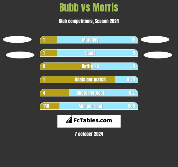 Bubb vs Morris h2h player stats