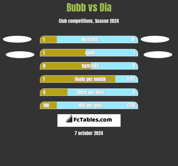 Bubb vs Dia h2h player stats