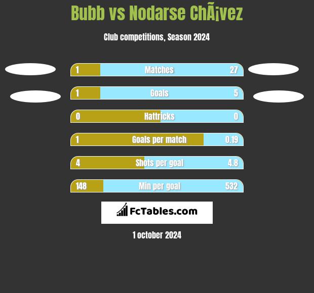 Bubb vs Nodarse ChÃ¡vez h2h player stats