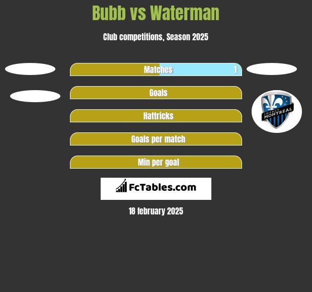 Bubb vs Waterman h2h player stats