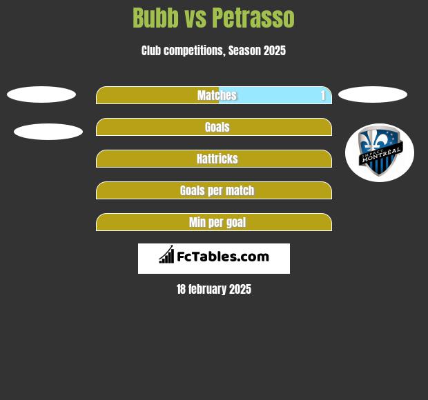 Bubb vs Petrasso h2h player stats