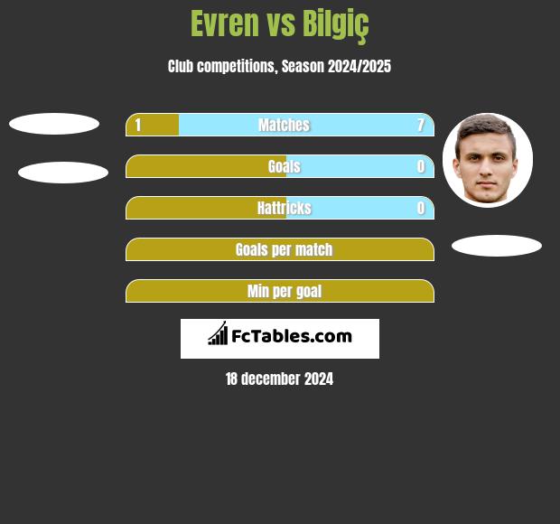 Evren vs Bilgiç h2h player stats