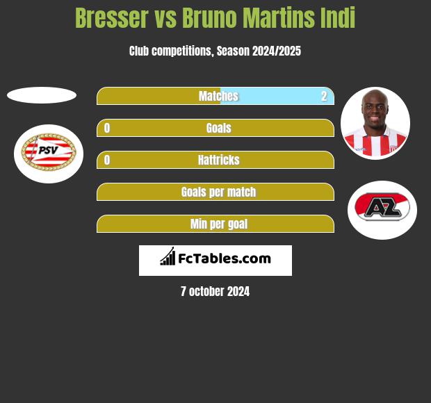 Bresser vs Bruno Martins Indi h2h player stats